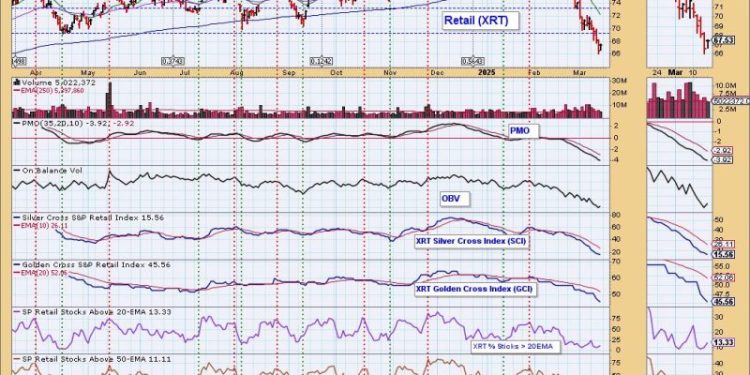 Retail (XRT) Dropping Quickly