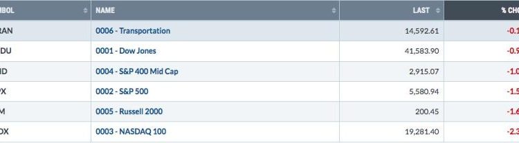 S&P 500 Drops Quickly to Test Key Support Amid Rising Volatility