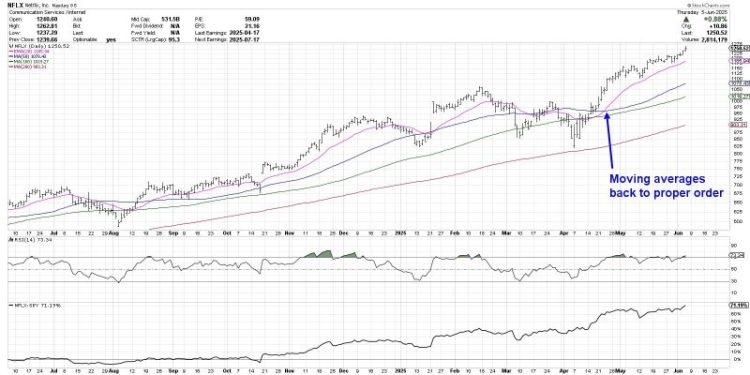 Three Charts Showing Proper Moving Average Alignment