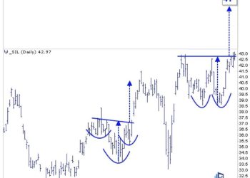 Analyzing SIL, USO, and NVDA: Could These Bullish Patterns Trigger?