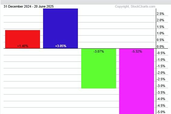 Lagging Mid-cap ETF Hits Moment of Truth