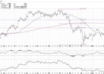 Fibonacci Retracements: The Key to Identifying True Breakouts